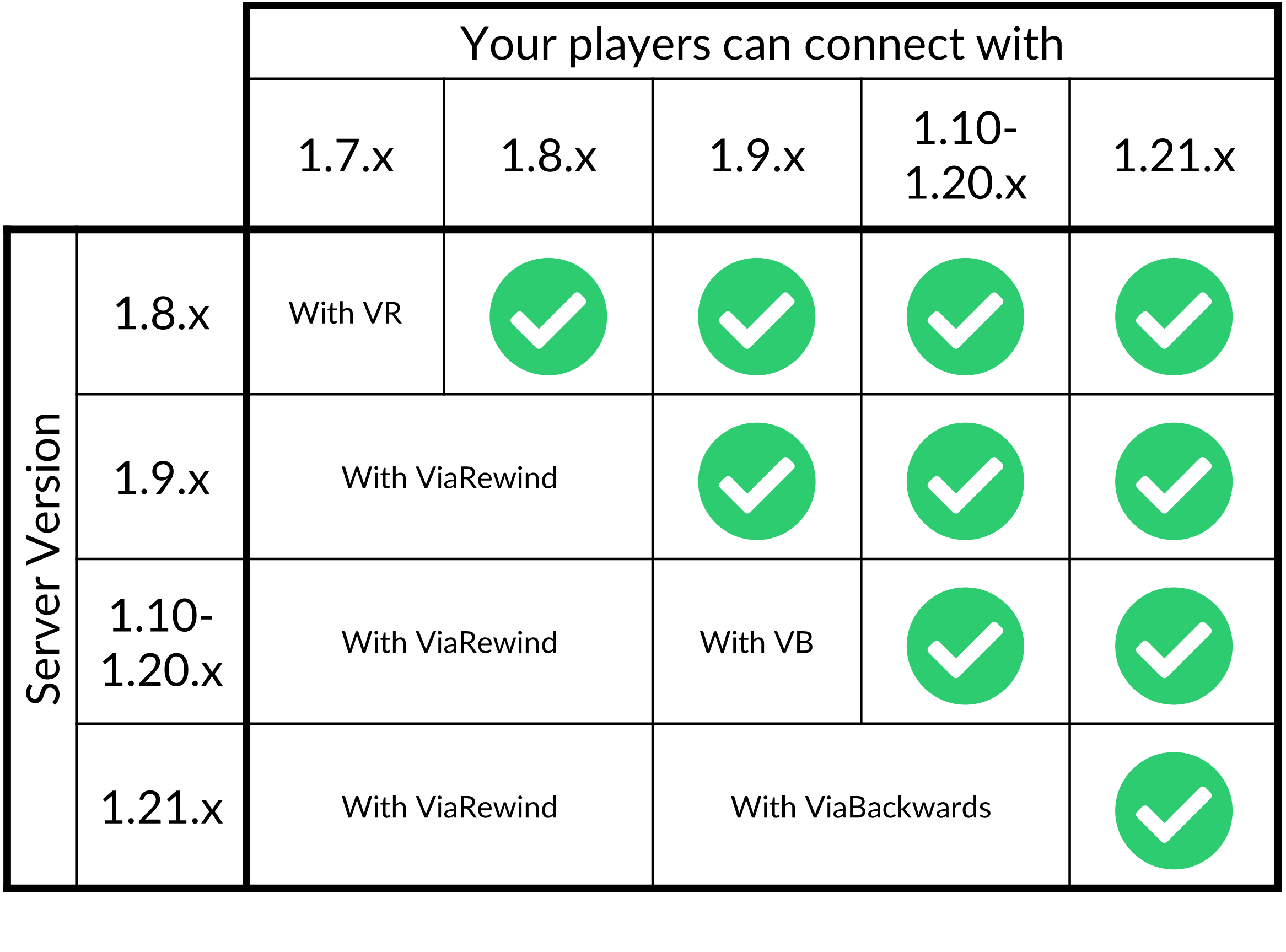 Minecraft client and server compatibility chart for ViaVersion, ViaBackwards, and ViaRewind