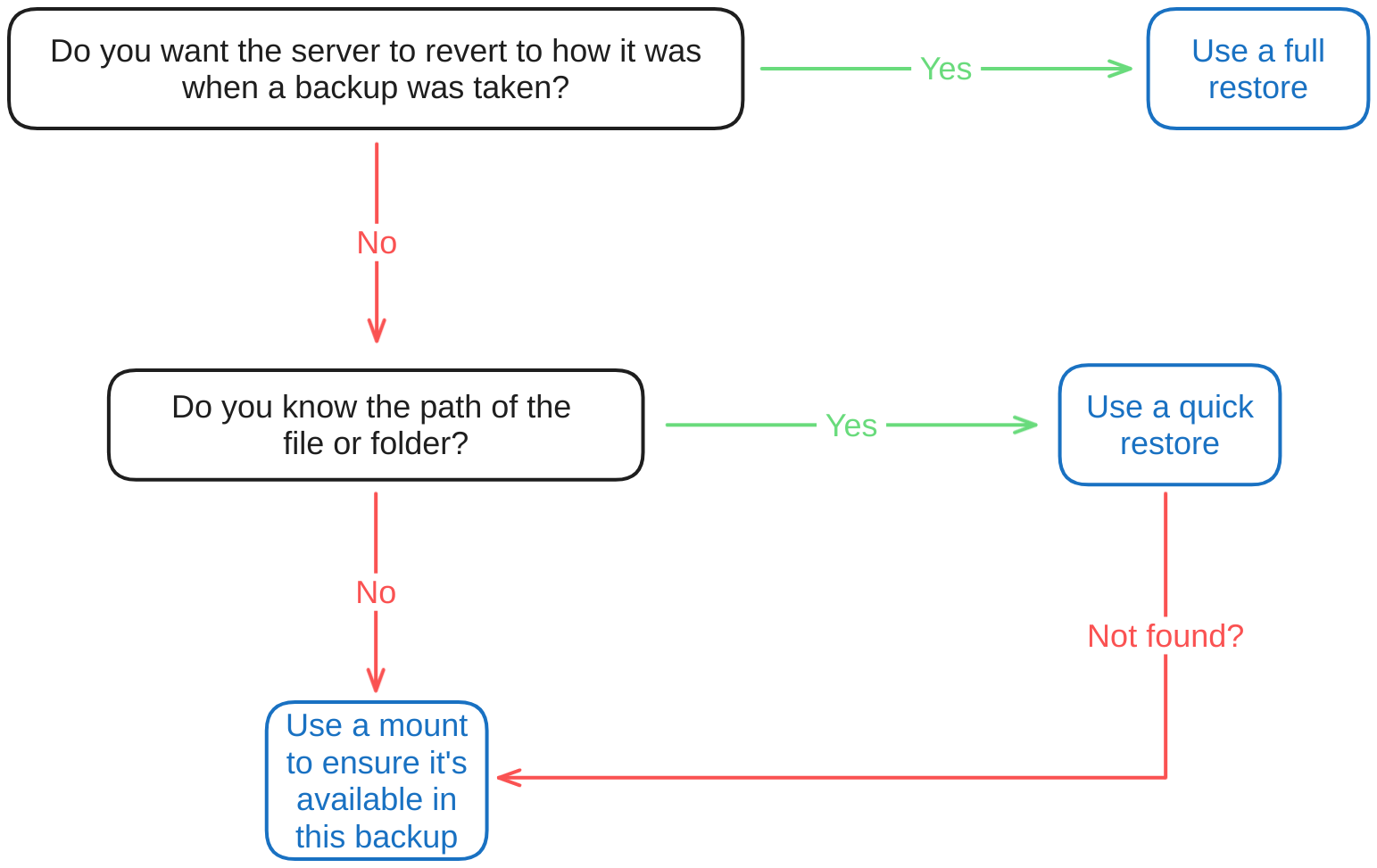 Flowchart